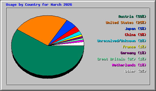 Usage by Country for March 2026