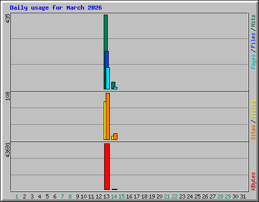 Daily usage for March 2026